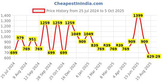 myntra.com t-base Graphic Printed Cotton Sweatshirt t-base Price History Graph from 25 Jul 2024 to 4 Oct 2025