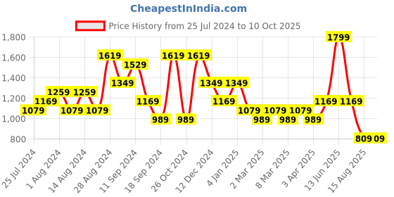 myntra.com t-base Graphic Printed Cotton Sweatshirt t-base Price History Graph from 25 Jul 2024 to 10 Oct 2025
