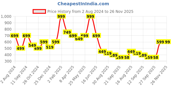 myntra.com t-base Graphic Printed Long Sleeves Cotton T-shirt t-base Price History Graph from 2 Aug 2024 to 26 Nov 2025