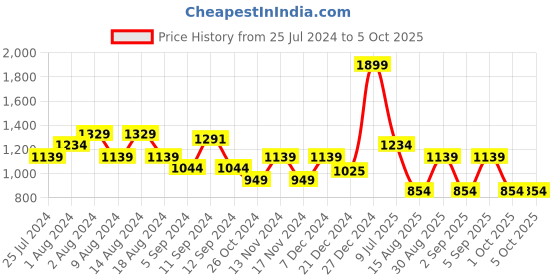 myntra.com t-base Graphic Printed Long Sleeves Pullover Sweatshirt t-base Price History Graph from 25 Jul 2024 to 4 Oct 2025