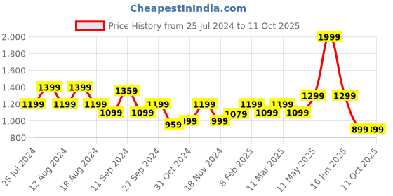 myntra.com t-base Graphic Printed Long Sleeves Pullover Sweatshirt t-base Price History Graph from 25 Jul 2024 to 11 Oct 2025