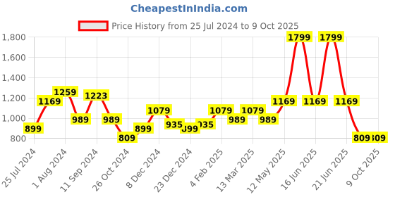 myntra.com t-base Graphic Printed Long Sleeves Sweatshirt t-base Price History Graph from 25 Jul 2024 to 9 Oct 2025