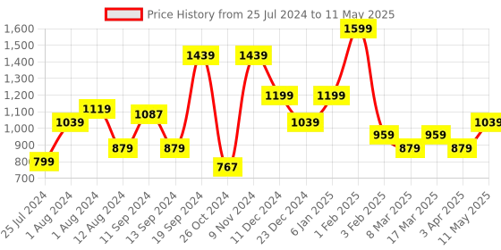 myntra.com t-base Graphic Printed Pullover t-base Price History Graph from 25 Jul 2024 to 11 May 2025