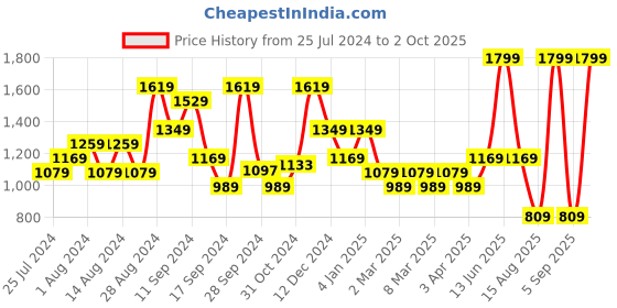 myntra.com t-base Graphic Printed Round Neck Sweatshirt t-base Price History Graph from 25 Jul 2024 to 2 Oct 2025