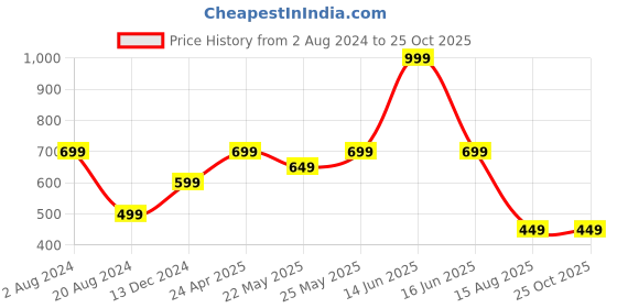 myntra.com t-base Graphic Printed Round Neck T-shirt t-base Price History Graph from 2 Aug 2024 to 25 Oct 2025