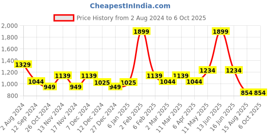 myntra.com t-base Graphic Printed Sweatshirt t-base Price History Graph from 2 Aug 2024 to 5 Oct 2025