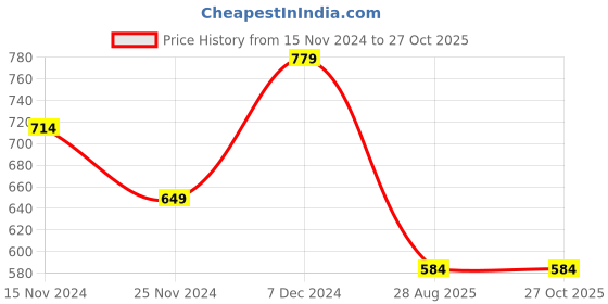 myntra.com t-base Henley Neck Long Sleeves Casual T-shirt t-base Price History Graph from 15 Nov 2024 to 26 Oct 2025