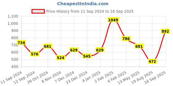 myntra.com t-base Henley Neck Relaxed Fit Cotton T-shirt t-base Price History Graph from 11 Sep 2024 to 16 Sep 2025
