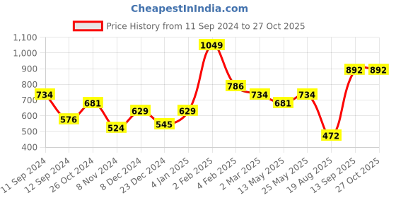 myntra.com t-base Henley Neck Relaxed Fit T-shirt t-base Price History Graph from 11 Sep 2024 to 27 Oct 2025