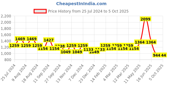 myntra.com t-base High Collar Front Open Sweatshirt t-base Price History Graph from 25 Jul 2024 to 5 Oct 2025