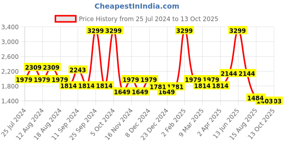 myntra.com t-base High Neck Colourblocked Cotton Sweatshirt t-base Price History Graph from 25 Jul 2024 to 13 Oct 2025