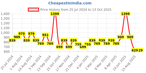 myntra.com t-base High Neck Cotton Lycra Sweatshirt t-base Price History Graph from 25 Jul 2024 to 12 Oct 2025