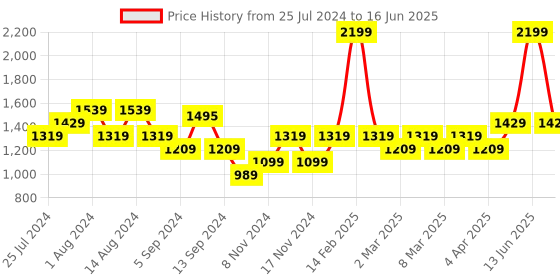 myntra.com t-base High Neck Front-Open Sweatshirt t-base Price History Graph from 25 Jul 2024 to 16 Jun 2025
