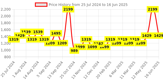 myntra.com t-base High Neck Front-Open Sweatshirt t-base Price History Graph from 25 Jul 2024 to 16 Jun 2025