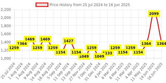 myntra.com t-base High Neck Front-Open Sweatshirt t-base Price History Graph from 25 Jul 2024 to 16 Jun 2025