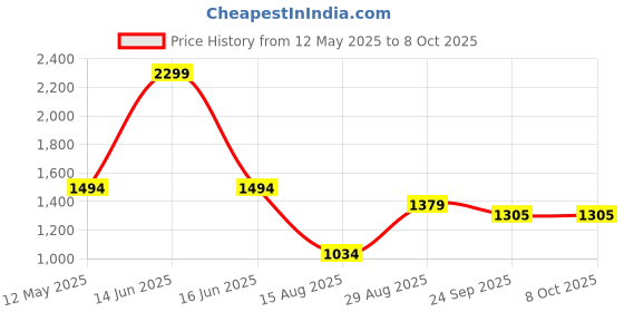 myntra.com t-base High Neck Front-Open Sweatshirt t-base Price History Graph from 12 May 2025 to 8 Oct 2025