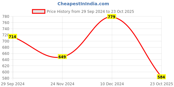myntra.com t-base High Neck Long Sleeve T-shirt t-base Price History Graph from 29 Sep 2024 to 23 Oct 2025