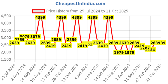 myntra.com t-base Hooded Bomber Jacket t-base Price History Graph from 25 Jul 2024 to 10 Oct 2025
