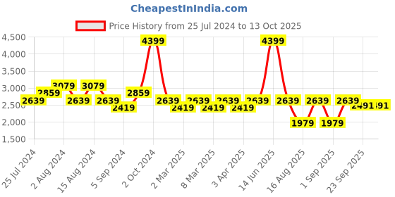 myntra.com t-base Hooded Bomber Jacket t-base Price History Graph from 25 Jul 2024 to 13 Oct 2025