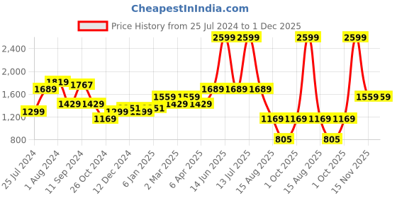 myntra.com t-base Hooded Cotton Sweatshirt t-base Price History Graph from 25 Jul 2024 to 30 Nov 2025
