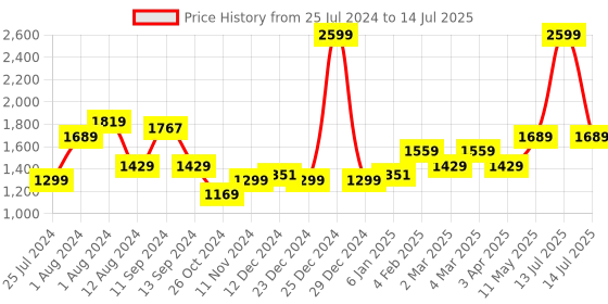 myntra.com t-base Hooded Front-Open Sweatshirt t-base Price History Graph from 25 Jul 2024 to 14 Jul 2025