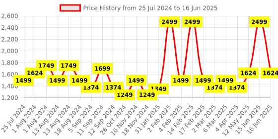 myntra.com t-base Hooded Front-Open Sweatshirt t-base Price History Graph from 25 Jul 2024 to 16 Jun 2025
