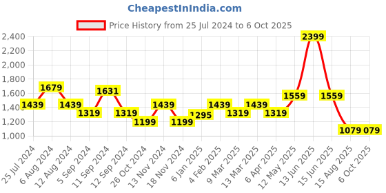 myntra.com t-base Hooded Front Open Sweatshirt t-base Price History Graph from 25 Jul 2024 to 6 Oct 2025