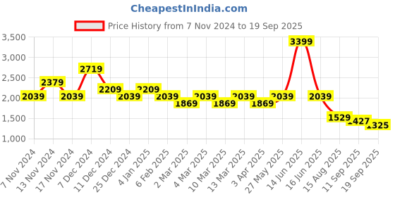 myntra.com t-base Hooded Insulator Nylon Puffer Jacket t-base Price History Graph from 7 Nov 2024 to 19 Sep 2025