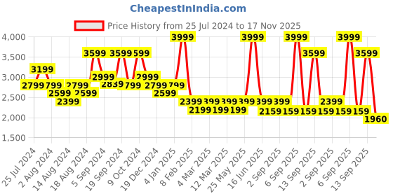 myntra.com t-base Hooded Insulator Puffer Jacket t-base Price History Graph from 25 Jul 2024 to 17 Nov 2025