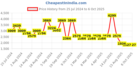 myntra.com t-base Hooded Insulator Puffer Jacket t-base Price History Graph from 25 Jul 2024 to 5 Oct 2025