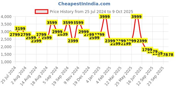 myntra.com t-base Hooded Insulator Puffer Jacket t-base Price History Graph from 25 Jul 2024 to 9 Oct 2025