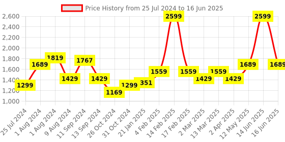 myntra.com t-base Hooded Open Front Sweatshirt t-base Price History Graph from 25 Jul 2024 to 16 Jun 2025