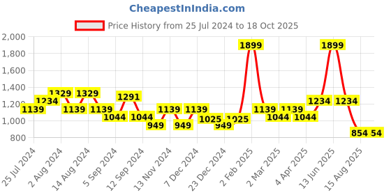 myntra.com t-base Hooded Pullover Sweatshirt t-base Price History Graph from 25 Jul 2024 to 18 Oct 2025