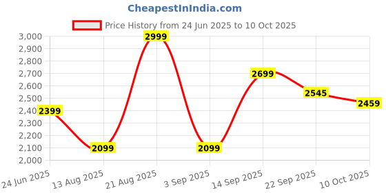 myntra.com t-base Hooded Waterproof Rain Jacket t-base Price History Graph from 24 Jun 2025 to 10 Oct 2025