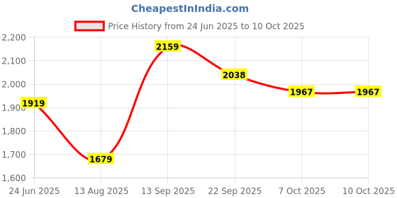 myntra.com t-base Hooded Waterproof Rain Jacket t-base Price History Graph from 24 Jun 2025 to 10 Oct 2025