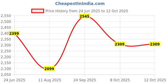 myntra.com t-base Hooded Waterproof Rain Jacket t-base Price History Graph from 24 Jun 2025 to 11 Oct 2025
