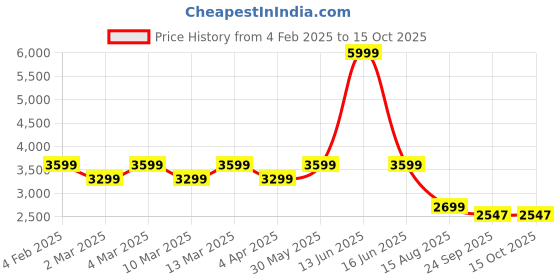 myntra.com t-base Hooded Windcheater Puffer Jacket t-base Price History Graph from 4 Feb 2025 to 15 Oct 2025