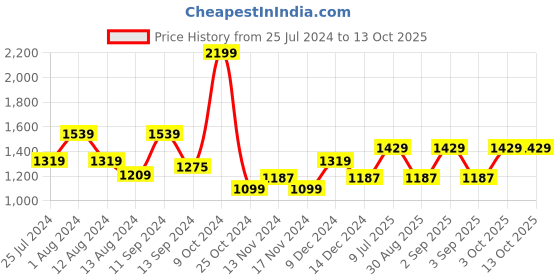 myntra.com t-base Horizontal Striped Pullover Cotton Sweatshirt t-base Price History Graph from 25 Jul 2024 to 13 Oct 2025