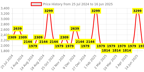 myntra.com t-base Insulator Bomber Jacket t-base Price History Graph from 25 Jul 2024 to 16 Jun 2025