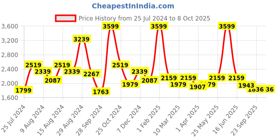myntra.com t-base Insulator Bomber Jacket t-base Price History Graph from 25 Jul 2024 to 7 Oct 2025