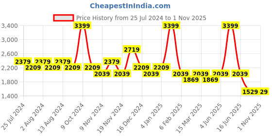 myntra.com t-base Insulator Gillets Puffer Jacket t-base Price History Graph from 25 Jul 2024 to 31 Oct 2025