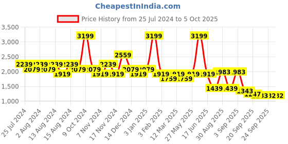 myntra.com t-base Insulator Gillets Puffer Jacket t-base Price History Graph from 25 Jul 2024 to 4 Oct 2025
