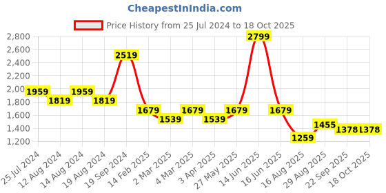myntra.com t-base Insulator Mock Collar Puffer Jacket t-base Price History Graph from 25 Jul 2024 to 16 Oct 2025