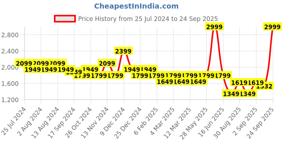 myntra.com t-base Insulator Mock Collar Puffer Jacket t-base Price History Graph from 25 Jul 2024 to 24 Sep 2025