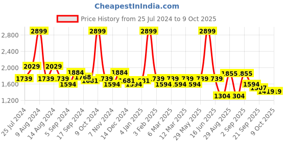 myntra.com t-base Insulator Padded Jacket t-base Price History Graph from 25 Jul 2024 to 8 Oct 2025