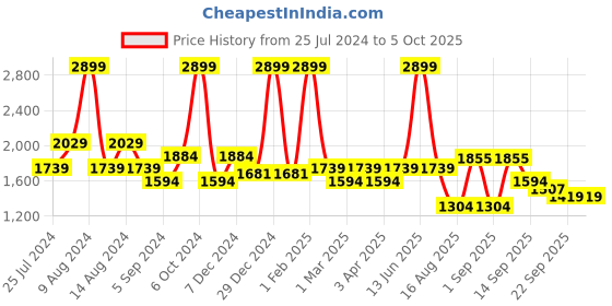 myntra.com t-base Insulator Padded Jacket t-base Price History Graph from 25 Jul 2024 to 4 Oct 2025