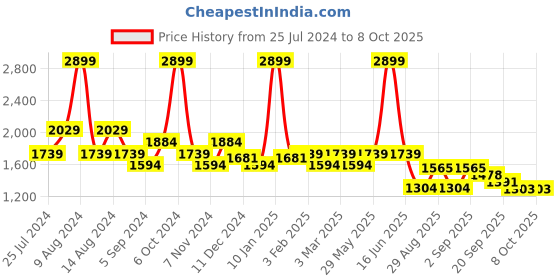 myntra.com t-base Insulator Padded Jacket t-base Price History Graph from 25 Jul 2024 to 8 Oct 2025