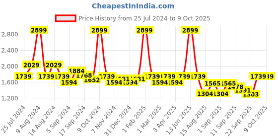 myntra.com t-base Insulator Padded Jacket t-base Price History Graph from 25 Jul 2024 to 8 Oct 2025