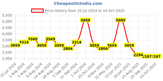 myntra.com t-base Insulator Padded Jacket t-base Price History Graph from 25 Jul 2024 to 13 Oct 2025