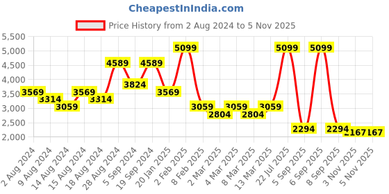myntra.com t-base Insulator Padded Jacket t-base Price History Graph from 2 Aug 2024 to 5 Nov 2025
